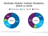 Higher education in Turkey for international students